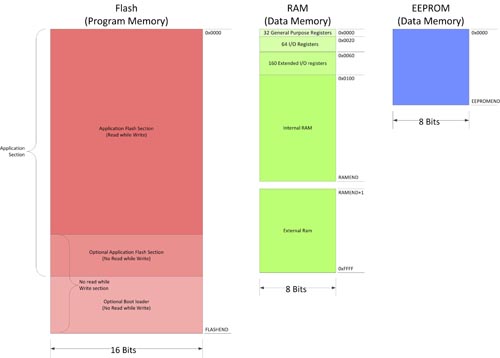 AVR Memory Architecture